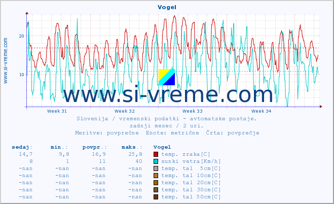 POVPREČJE :: Vogel :: temp. zraka | vlaga | smer vetra | hitrost vetra | sunki vetra | tlak | padavine | sonce | temp. tal  5cm | temp. tal 10cm | temp. tal 20cm | temp. tal 30cm | temp. tal 50cm :: zadnji mesec / 2 uri.