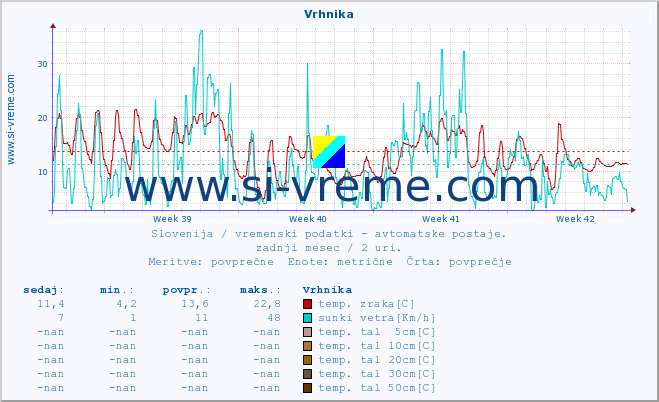 POVPREČJE :: Vrhnika :: temp. zraka | vlaga | smer vetra | hitrost vetra | sunki vetra | tlak | padavine | sonce | temp. tal  5cm | temp. tal 10cm | temp. tal 20cm | temp. tal 30cm | temp. tal 50cm :: zadnji mesec / 2 uri.