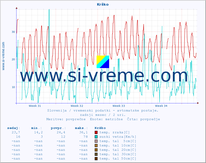 POVPREČJE :: Krško :: temp. zraka | vlaga | smer vetra | hitrost vetra | sunki vetra | tlak | padavine | sonce | temp. tal  5cm | temp. tal 10cm | temp. tal 20cm | temp. tal 30cm | temp. tal 50cm :: zadnji mesec / 2 uri.