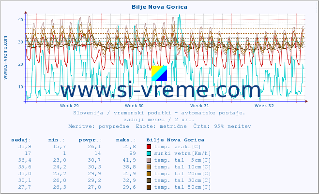 POVPREČJE :: Bilje Nova Gorica :: temp. zraka | vlaga | smer vetra | hitrost vetra | sunki vetra | tlak | padavine | sonce | temp. tal  5cm | temp. tal 10cm | temp. tal 20cm | temp. tal 30cm | temp. tal 50cm :: zadnji mesec / 2 uri.