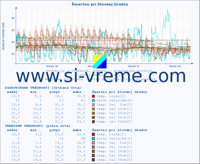 POVPREČJE :: Šmartno pri Slovenj Gradcu :: temp. zraka | vlaga | smer vetra | hitrost vetra | sunki vetra | tlak | padavine | sonce | temp. tal  5cm | temp. tal 10cm | temp. tal 20cm | temp. tal 30cm | temp. tal 50cm :: zadnji mesec / 2 uri.