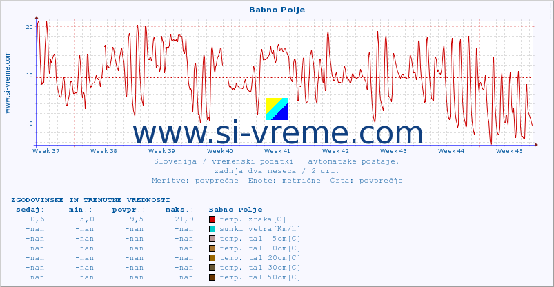 POVPREČJE :: Babno Polje :: temp. zraka | vlaga | smer vetra | hitrost vetra | sunki vetra | tlak | padavine | sonce | temp. tal  5cm | temp. tal 10cm | temp. tal 20cm | temp. tal 30cm | temp. tal 50cm :: zadnja dva meseca / 2 uri.