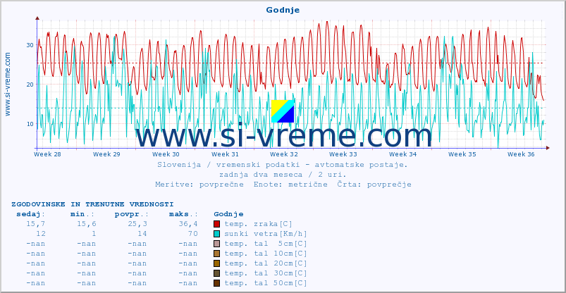 POVPREČJE :: Godnje :: temp. zraka | vlaga | smer vetra | hitrost vetra | sunki vetra | tlak | padavine | sonce | temp. tal  5cm | temp. tal 10cm | temp. tal 20cm | temp. tal 30cm | temp. tal 50cm :: zadnja dva meseca / 2 uri.