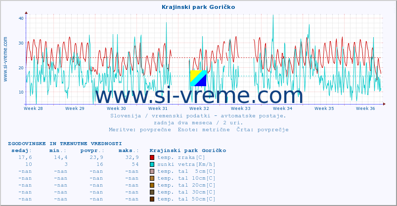 POVPREČJE :: Krajinski park Goričko :: temp. zraka | vlaga | smer vetra | hitrost vetra | sunki vetra | tlak | padavine | sonce | temp. tal  5cm | temp. tal 10cm | temp. tal 20cm | temp. tal 30cm | temp. tal 50cm :: zadnja dva meseca / 2 uri.