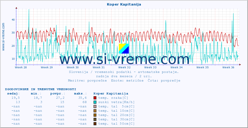 POVPREČJE :: Koper Kapitanija :: temp. zraka | vlaga | smer vetra | hitrost vetra | sunki vetra | tlak | padavine | sonce | temp. tal  5cm | temp. tal 10cm | temp. tal 20cm | temp. tal 30cm | temp. tal 50cm :: zadnja dva meseca / 2 uri.