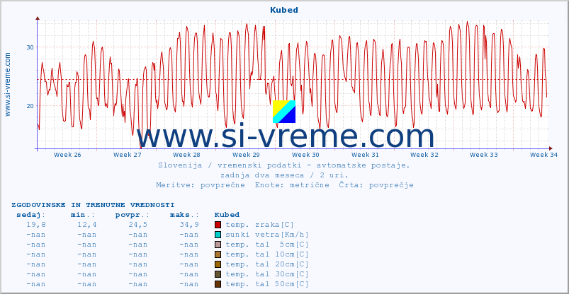 POVPREČJE :: Kubed :: temp. zraka | vlaga | smer vetra | hitrost vetra | sunki vetra | tlak | padavine | sonce | temp. tal  5cm | temp. tal 10cm | temp. tal 20cm | temp. tal 30cm | temp. tal 50cm :: zadnja dva meseca / 2 uri.