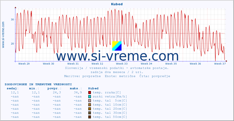 POVPREČJE :: Kubed :: temp. zraka | vlaga | smer vetra | hitrost vetra | sunki vetra | tlak | padavine | sonce | temp. tal  5cm | temp. tal 10cm | temp. tal 20cm | temp. tal 30cm | temp. tal 50cm :: zadnja dva meseca / 2 uri.