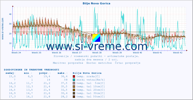 POVPREČJE :: Bilje Nova Gorica :: temp. zraka | vlaga | smer vetra | hitrost vetra | sunki vetra | tlak | padavine | sonce | temp. tal  5cm | temp. tal 10cm | temp. tal 20cm | temp. tal 30cm | temp. tal 50cm :: zadnja dva meseca / 2 uri.