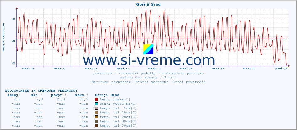 POVPREČJE :: Gornji Grad :: temp. zraka | vlaga | smer vetra | hitrost vetra | sunki vetra | tlak | padavine | sonce | temp. tal  5cm | temp. tal 10cm | temp. tal 20cm | temp. tal 30cm | temp. tal 50cm :: zadnja dva meseca / 2 uri.