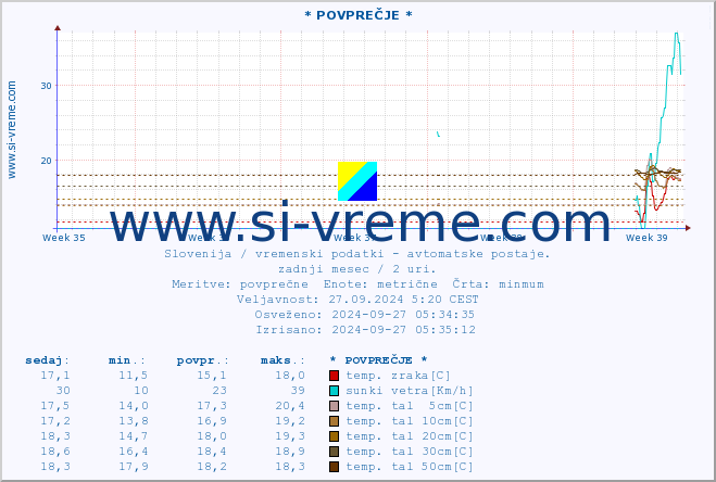 POVPREČJE :: * POVPREČJE * :: temp. zraka | vlaga | smer vetra | hitrost vetra | sunki vetra | tlak | padavine | sonce | temp. tal  5cm | temp. tal 10cm | temp. tal 20cm | temp. tal 30cm | temp. tal 50cm :: zadnji mesec / 2 uri.