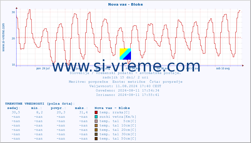 POVPREČJE :: Nova vas - Bloke :: temp. zraka | vlaga | smer vetra | hitrost vetra | sunki vetra | tlak | padavine | sonce | temp. tal  5cm | temp. tal 10cm | temp. tal 20cm | temp. tal 30cm | temp. tal 50cm :: zadnji mesec / 2 uri.