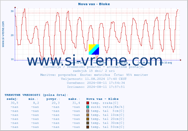 POVPREČJE :: Nova vas - Bloke :: temp. zraka | vlaga | smer vetra | hitrost vetra | sunki vetra | tlak | padavine | sonce | temp. tal  5cm | temp. tal 10cm | temp. tal 20cm | temp. tal 30cm | temp. tal 50cm :: zadnji mesec / 2 uri.