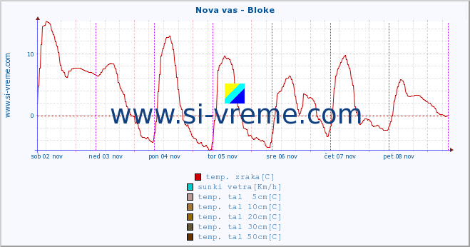 POVPREČJE :: Nova vas - Bloke :: temp. zraka | vlaga | smer vetra | hitrost vetra | sunki vetra | tlak | padavine | sonce | temp. tal  5cm | temp. tal 10cm | temp. tal 20cm | temp. tal 30cm | temp. tal 50cm :: zadnji teden / 30 minut.