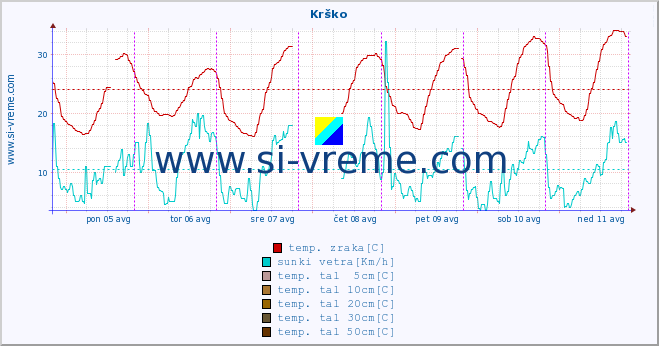 POVPREČJE :: Krško :: temp. zraka | vlaga | smer vetra | hitrost vetra | sunki vetra | tlak | padavine | sonce | temp. tal  5cm | temp. tal 10cm | temp. tal 20cm | temp. tal 30cm | temp. tal 50cm :: zadnji teden / 30 minut.