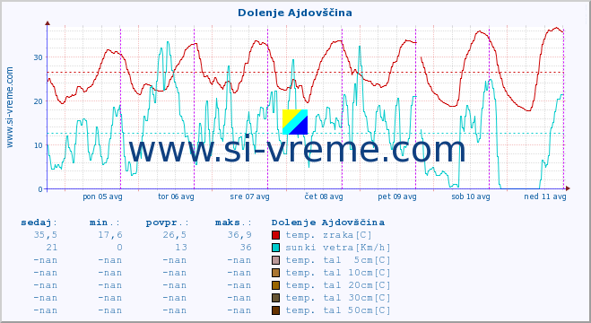 POVPREČJE :: Dolenje Ajdovščina :: temp. zraka | vlaga | smer vetra | hitrost vetra | sunki vetra | tlak | padavine | sonce | temp. tal  5cm | temp. tal 10cm | temp. tal 20cm | temp. tal 30cm | temp. tal 50cm :: zadnji teden / 30 minut.