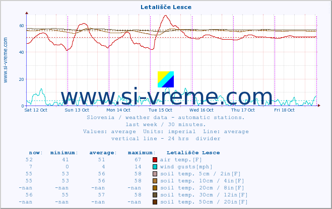  :: Letališče Lesce :: air temp. | humi- dity | wind dir. | wind speed | wind gusts | air pressure | precipi- tation | sun strength | soil temp. 5cm / 2in | soil temp. 10cm / 4in | soil temp. 20cm / 8in | soil temp. 30cm / 12in | soil temp. 50cm / 20in :: last week / 30 minutes.