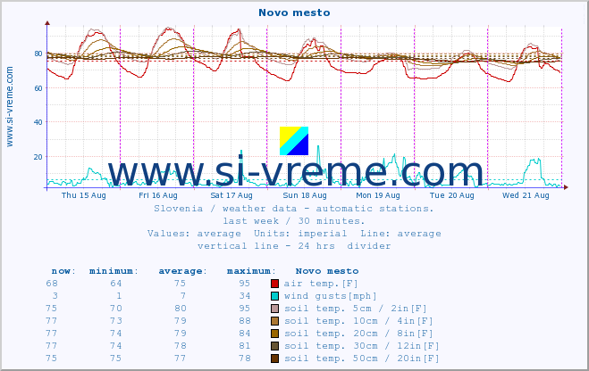  :: Novo mesto :: air temp. | humi- dity | wind dir. | wind speed | wind gusts | air pressure | precipi- tation | sun strength | soil temp. 5cm / 2in | soil temp. 10cm / 4in | soil temp. 20cm / 8in | soil temp. 30cm / 12in | soil temp. 50cm / 20in :: last week / 30 minutes.