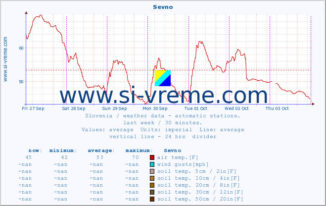  :: Sevno :: air temp. | humi- dity | wind dir. | wind speed | wind gusts | air pressure | precipi- tation | sun strength | soil temp. 5cm / 2in | soil temp. 10cm / 4in | soil temp. 20cm / 8in | soil temp. 30cm / 12in | soil temp. 50cm / 20in :: last week / 30 minutes.