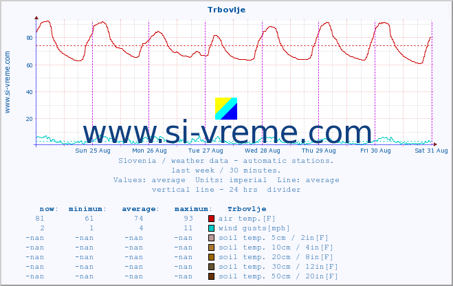  :: Trbovlje :: air temp. | humi- dity | wind dir. | wind speed | wind gusts | air pressure | precipi- tation | sun strength | soil temp. 5cm / 2in | soil temp. 10cm / 4in | soil temp. 20cm / 8in | soil temp. 30cm / 12in | soil temp. 50cm / 20in :: last week / 30 minutes.