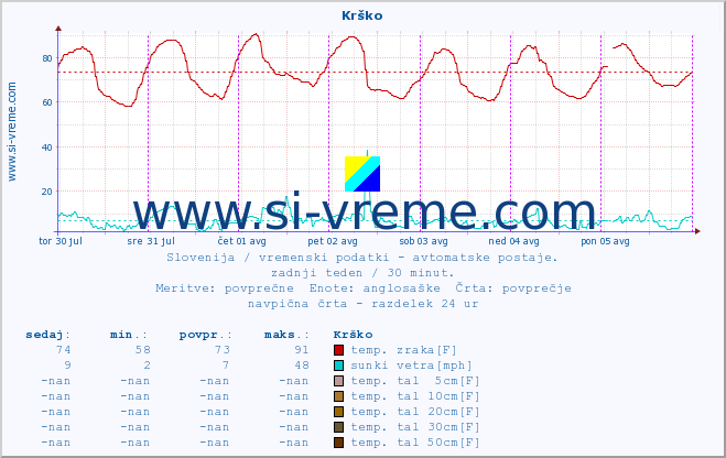 POVPREČJE :: Krško :: temp. zraka | vlaga | smer vetra | hitrost vetra | sunki vetra | tlak | padavine | sonce | temp. tal  5cm | temp. tal 10cm | temp. tal 20cm | temp. tal 30cm | temp. tal 50cm :: zadnji teden / 30 minut.