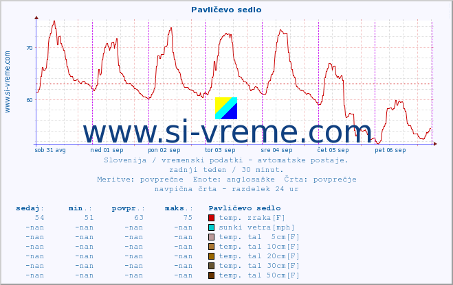 POVPREČJE :: Pavličevo sedlo :: temp. zraka | vlaga | smer vetra | hitrost vetra | sunki vetra | tlak | padavine | sonce | temp. tal  5cm | temp. tal 10cm | temp. tal 20cm | temp. tal 30cm | temp. tal 50cm :: zadnji teden / 30 minut.