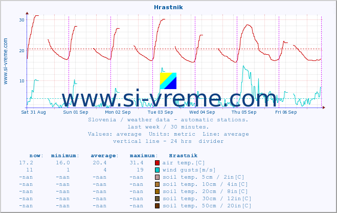  :: Hrastnik :: air temp. | humi- dity | wind dir. | wind speed | wind gusts | air pressure | precipi- tation | sun strength | soil temp. 5cm / 2in | soil temp. 10cm / 4in | soil temp. 20cm / 8in | soil temp. 30cm / 12in | soil temp. 50cm / 20in :: last week / 30 minutes.