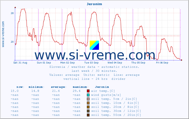  :: Jeronim :: air temp. | humi- dity | wind dir. | wind speed | wind gusts | air pressure | precipi- tation | sun strength | soil temp. 5cm / 2in | soil temp. 10cm / 4in | soil temp. 20cm / 8in | soil temp. 30cm / 12in | soil temp. 50cm / 20in :: last week / 30 minutes.