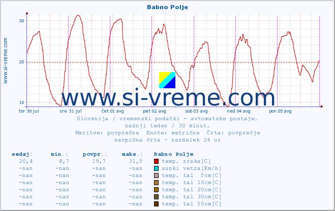 POVPREČJE :: Babno Polje :: temp. zraka | vlaga | smer vetra | hitrost vetra | sunki vetra | tlak | padavine | sonce | temp. tal  5cm | temp. tal 10cm | temp. tal 20cm | temp. tal 30cm | temp. tal 50cm :: zadnji teden / 30 minut.