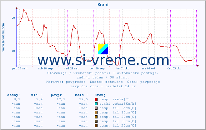 POVPREČJE :: Kranj :: temp. zraka | vlaga | smer vetra | hitrost vetra | sunki vetra | tlak | padavine | sonce | temp. tal  5cm | temp. tal 10cm | temp. tal 20cm | temp. tal 30cm | temp. tal 50cm :: zadnji teden / 30 minut.