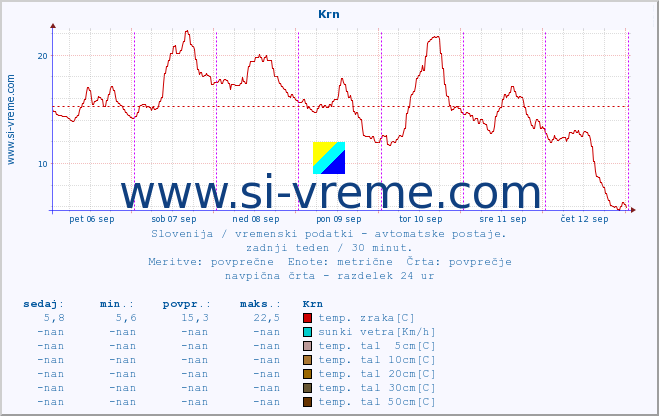 POVPREČJE :: Krn :: temp. zraka | vlaga | smer vetra | hitrost vetra | sunki vetra | tlak | padavine | sonce | temp. tal  5cm | temp. tal 10cm | temp. tal 20cm | temp. tal 30cm | temp. tal 50cm :: zadnji teden / 30 minut.