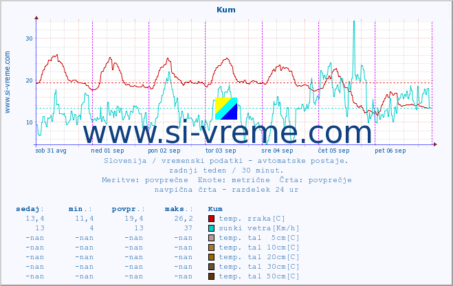 POVPREČJE :: Kum :: temp. zraka | vlaga | smer vetra | hitrost vetra | sunki vetra | tlak | padavine | sonce | temp. tal  5cm | temp. tal 10cm | temp. tal 20cm | temp. tal 30cm | temp. tal 50cm :: zadnji teden / 30 minut.