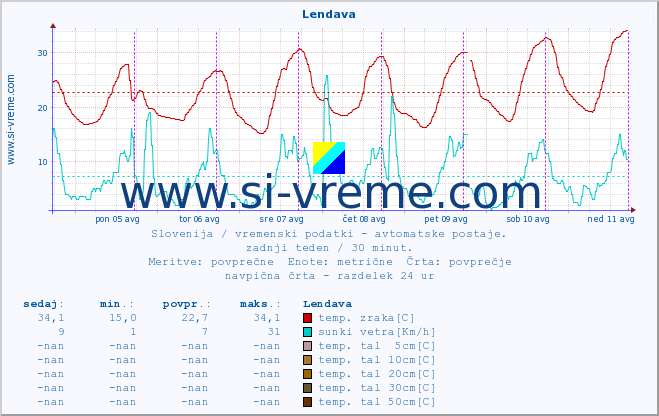 POVPREČJE :: Lendava :: temp. zraka | vlaga | smer vetra | hitrost vetra | sunki vetra | tlak | padavine | sonce | temp. tal  5cm | temp. tal 10cm | temp. tal 20cm | temp. tal 30cm | temp. tal 50cm :: zadnji teden / 30 minut.