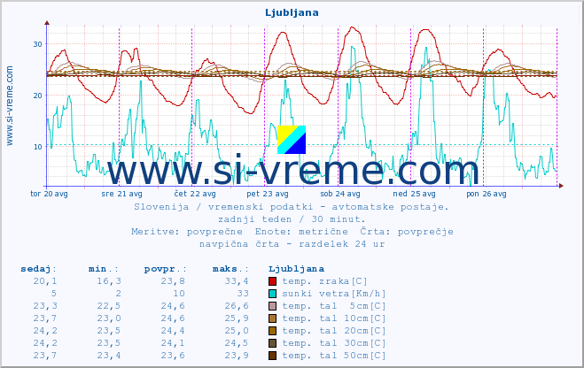 POVPREČJE :: Ljubljana :: temp. zraka | vlaga | smer vetra | hitrost vetra | sunki vetra | tlak | padavine | sonce | temp. tal  5cm | temp. tal 10cm | temp. tal 20cm | temp. tal 30cm | temp. tal 50cm :: zadnji teden / 30 minut.