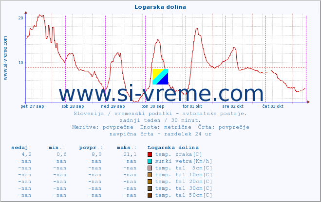 POVPREČJE :: Logarska dolina :: temp. zraka | vlaga | smer vetra | hitrost vetra | sunki vetra | tlak | padavine | sonce | temp. tal  5cm | temp. tal 10cm | temp. tal 20cm | temp. tal 30cm | temp. tal 50cm :: zadnji teden / 30 minut.