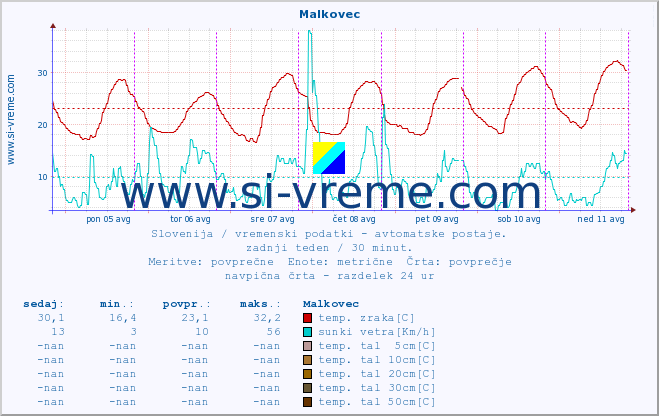 POVPREČJE :: Malkovec :: temp. zraka | vlaga | smer vetra | hitrost vetra | sunki vetra | tlak | padavine | sonce | temp. tal  5cm | temp. tal 10cm | temp. tal 20cm | temp. tal 30cm | temp. tal 50cm :: zadnji teden / 30 minut.