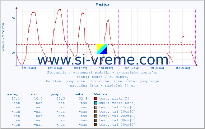 POVPREČJE :: Mežica :: temp. zraka | vlaga | smer vetra | hitrost vetra | sunki vetra | tlak | padavine | sonce | temp. tal  5cm | temp. tal 10cm | temp. tal 20cm | temp. tal 30cm | temp. tal 50cm :: zadnji teden / 30 minut.