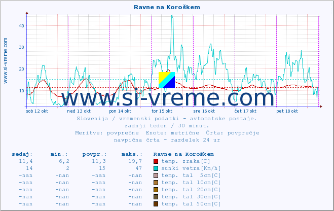 POVPREČJE :: Ravne na Koroškem :: temp. zraka | vlaga | smer vetra | hitrost vetra | sunki vetra | tlak | padavine | sonce | temp. tal  5cm | temp. tal 10cm | temp. tal 20cm | temp. tal 30cm | temp. tal 50cm :: zadnji teden / 30 minut.