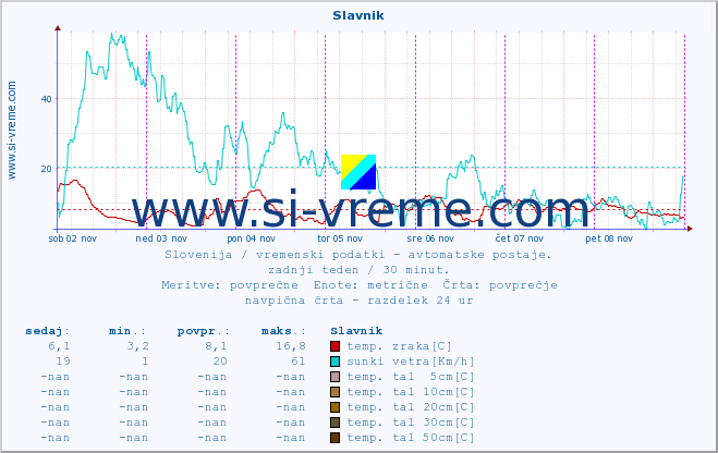 POVPREČJE :: Slavnik :: temp. zraka | vlaga | smer vetra | hitrost vetra | sunki vetra | tlak | padavine | sonce | temp. tal  5cm | temp. tal 10cm | temp. tal 20cm | temp. tal 30cm | temp. tal 50cm :: zadnji teden / 30 minut.