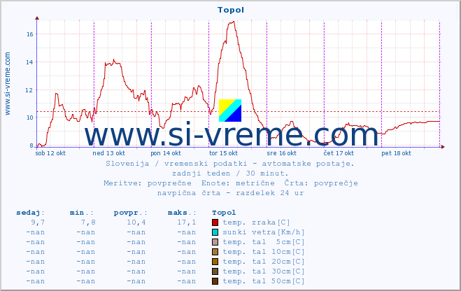 POVPREČJE :: Topol :: temp. zraka | vlaga | smer vetra | hitrost vetra | sunki vetra | tlak | padavine | sonce | temp. tal  5cm | temp. tal 10cm | temp. tal 20cm | temp. tal 30cm | temp. tal 50cm :: zadnji teden / 30 minut.