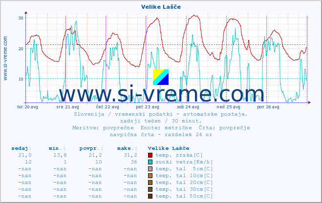 POVPREČJE :: Velike Lašče :: temp. zraka | vlaga | smer vetra | hitrost vetra | sunki vetra | tlak | padavine | sonce | temp. tal  5cm | temp. tal 10cm | temp. tal 20cm | temp. tal 30cm | temp. tal 50cm :: zadnji teden / 30 minut.