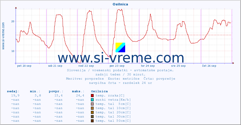 POVPREČJE :: Osilnica :: temp. zraka | vlaga | smer vetra | hitrost vetra | sunki vetra | tlak | padavine | sonce | temp. tal  5cm | temp. tal 10cm | temp. tal 20cm | temp. tal 30cm | temp. tal 50cm :: zadnji teden / 30 minut.