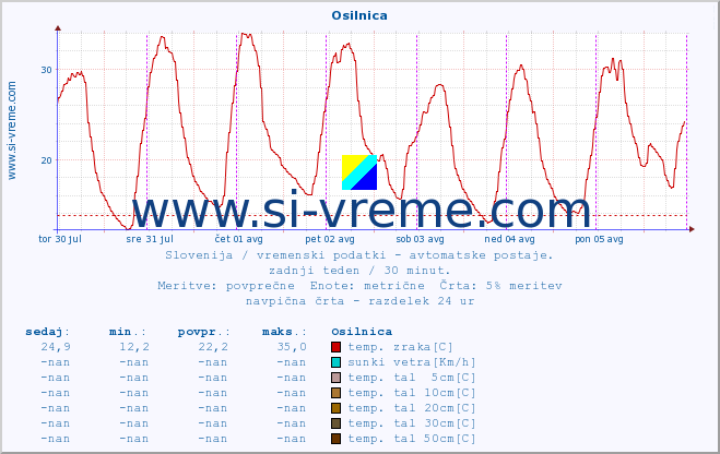 POVPREČJE :: Osilnica :: temp. zraka | vlaga | smer vetra | hitrost vetra | sunki vetra | tlak | padavine | sonce | temp. tal  5cm | temp. tal 10cm | temp. tal 20cm | temp. tal 30cm | temp. tal 50cm :: zadnji teden / 30 minut.