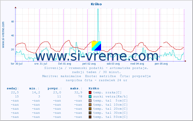 POVPREČJE :: Krško :: temp. zraka | vlaga | smer vetra | hitrost vetra | sunki vetra | tlak | padavine | sonce | temp. tal  5cm | temp. tal 10cm | temp. tal 20cm | temp. tal 30cm | temp. tal 50cm :: zadnji teden / 30 minut.