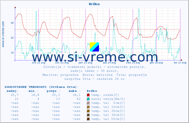 POVPREČJE :: Krško :: temp. zraka | vlaga | smer vetra | hitrost vetra | sunki vetra | tlak | padavine | sonce | temp. tal  5cm | temp. tal 10cm | temp. tal 20cm | temp. tal 30cm | temp. tal 50cm :: zadnji teden / 30 minut.