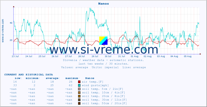  :: Nanos :: air temp. | humi- dity | wind dir. | wind speed | wind gusts | air pressure | precipi- tation | sun strength | soil temp. 5cm / 2in | soil temp. 10cm / 4in | soil temp. 20cm / 8in | soil temp. 30cm / 12in | soil temp. 50cm / 20in :: last two weeks / 30 minutes.