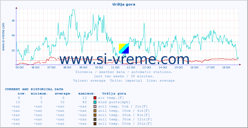  :: Uršlja gora :: air temp. | humi- dity | wind dir. | wind speed | wind gusts | air pressure | precipi- tation | sun strength | soil temp. 5cm / 2in | soil temp. 10cm / 4in | soil temp. 20cm / 8in | soil temp. 30cm / 12in | soil temp. 50cm / 20in :: last two weeks / 30 minutes.