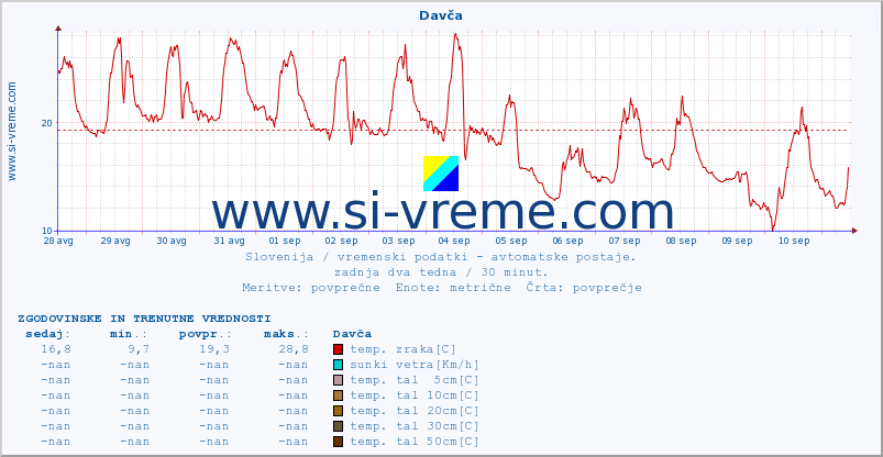 POVPREČJE :: Davča :: temp. zraka | vlaga | smer vetra | hitrost vetra | sunki vetra | tlak | padavine | sonce | temp. tal  5cm | temp. tal 10cm | temp. tal 20cm | temp. tal 30cm | temp. tal 50cm :: zadnja dva tedna / 30 minut.