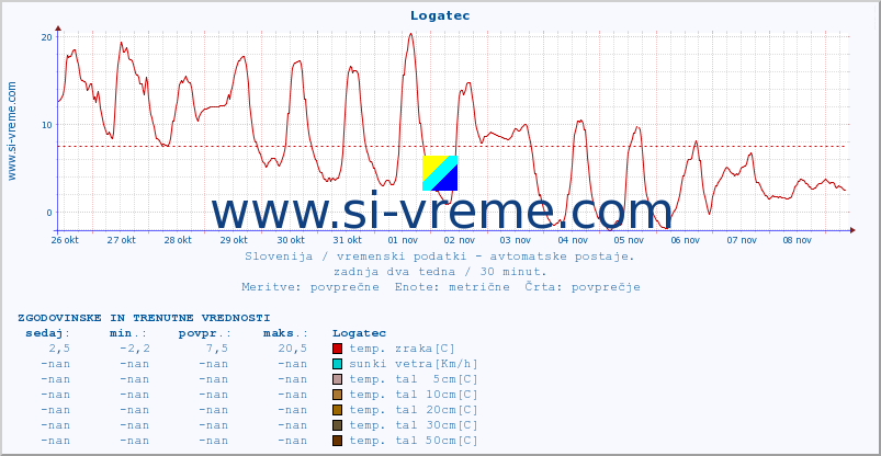 POVPREČJE :: Logatec :: temp. zraka | vlaga | smer vetra | hitrost vetra | sunki vetra | tlak | padavine | sonce | temp. tal  5cm | temp. tal 10cm | temp. tal 20cm | temp. tal 30cm | temp. tal 50cm :: zadnja dva tedna / 30 minut.