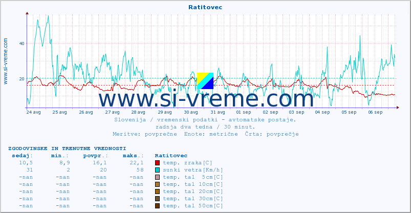 POVPREČJE :: Ratitovec :: temp. zraka | vlaga | smer vetra | hitrost vetra | sunki vetra | tlak | padavine | sonce | temp. tal  5cm | temp. tal 10cm | temp. tal 20cm | temp. tal 30cm | temp. tal 50cm :: zadnja dva tedna / 30 minut.