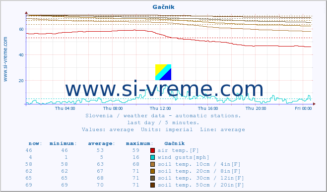  :: Gačnik :: air temp. | humi- dity | wind dir. | wind speed | wind gusts | air pressure | precipi- tation | sun strength | soil temp. 5cm / 2in | soil temp. 10cm / 4in | soil temp. 20cm / 8in | soil temp. 30cm / 12in | soil temp. 50cm / 20in :: last day / 5 minutes.